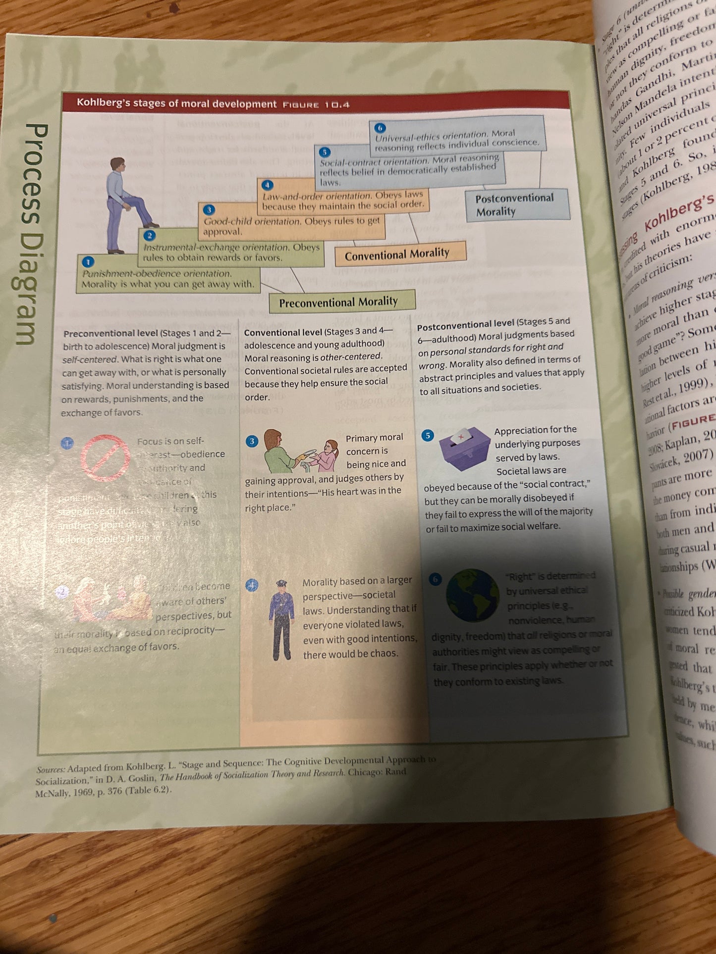 Kohlbergs stages of moral development process diagram in a textbook.
